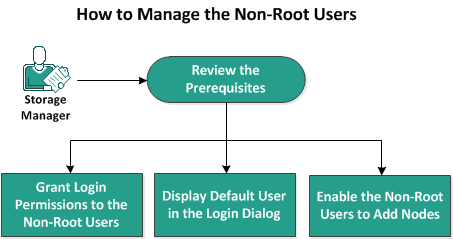 How to Manage the Non-Root Users